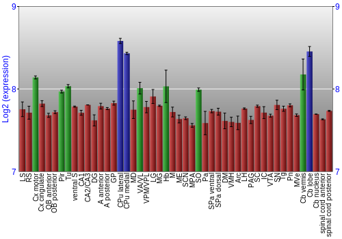 Multi-state expression graph