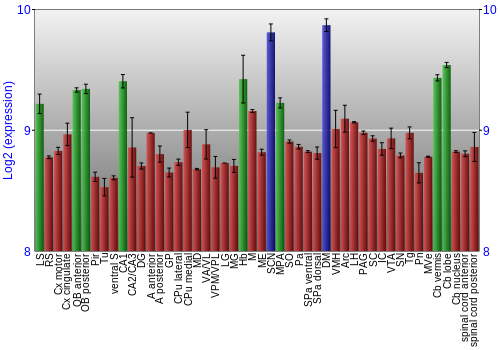 Multi-state expression graph