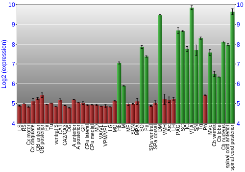 Multi-state expression graph