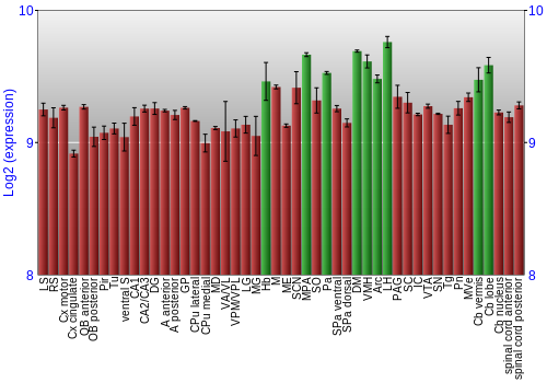 Multi-state expression graph