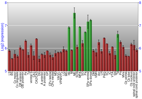Multi-state expression graph