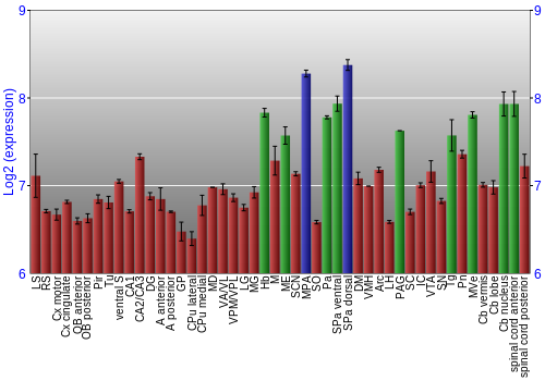 Multi-state expression graph