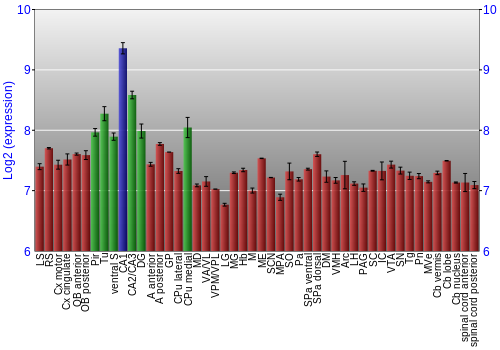 Multi-state expression graph