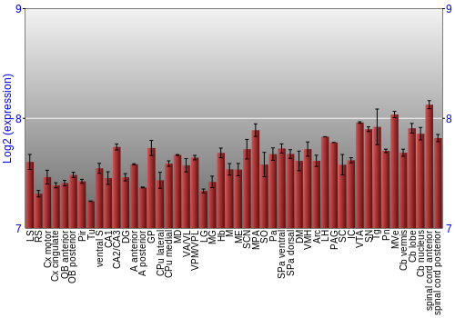 Multi-state expression graph