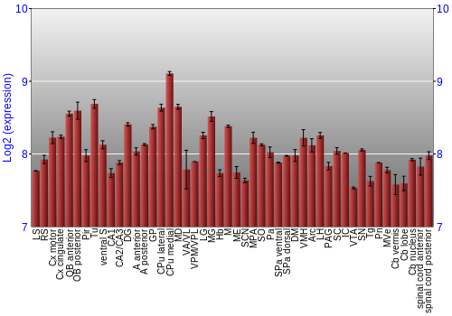Multi-state expression graph