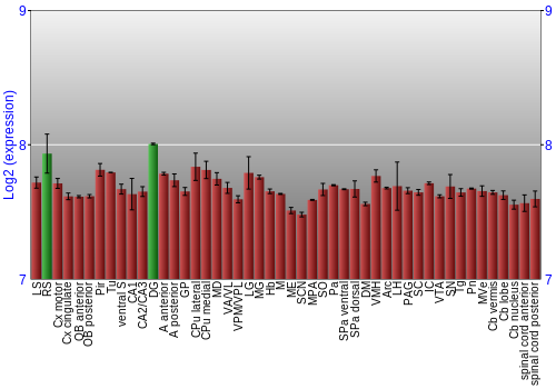 Multi-state expression graph