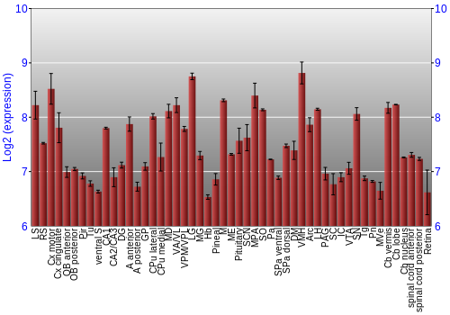 Expression graph