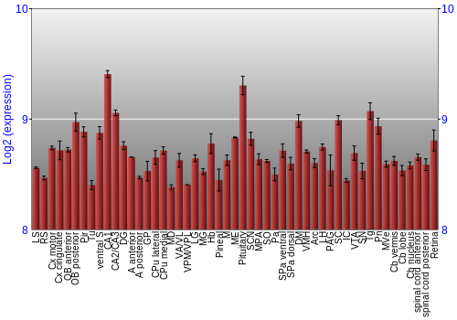 Expression graph