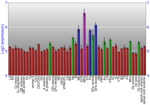 Multi-state expression graph