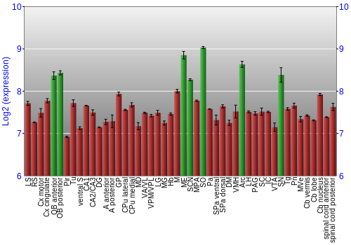 Multi-state expression graph