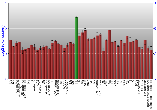 Multi-state expression graph