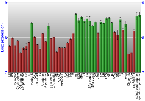 Multi-state expression graph