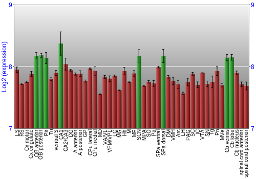 Multi-state expression graph