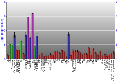 Multi-state expression graph