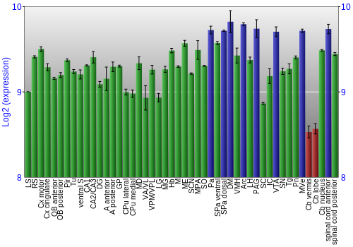 Multi-state expression graph