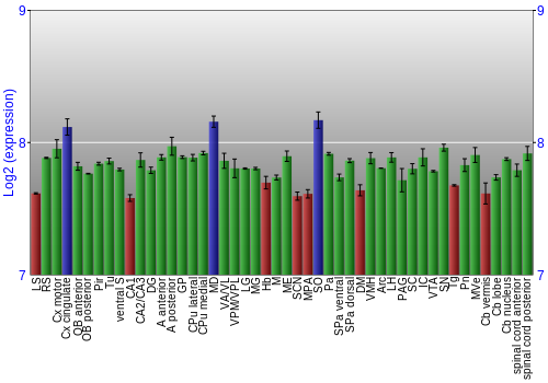 Multi-state expression graph