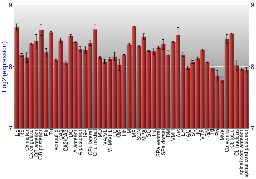 Multi-state expression graph