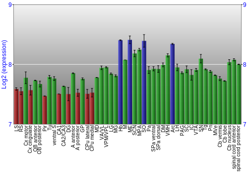 Multi-state expression graph