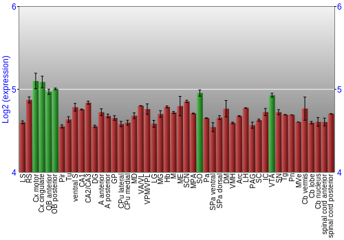 Multi-state expression graph