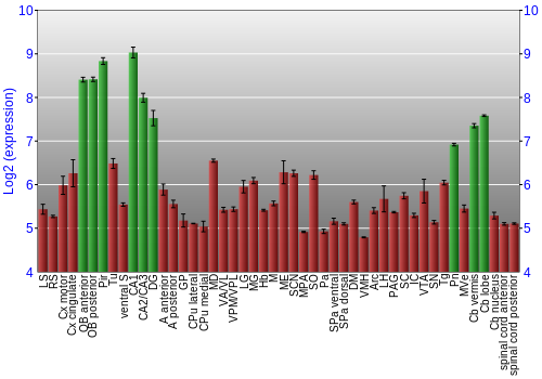Multi-state expression graph