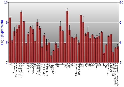 Multi-state expression graph