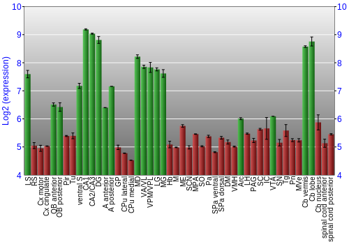Multi-state expression graph
