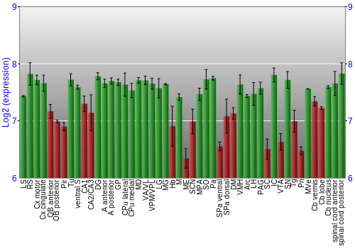 Multi-state expression graph