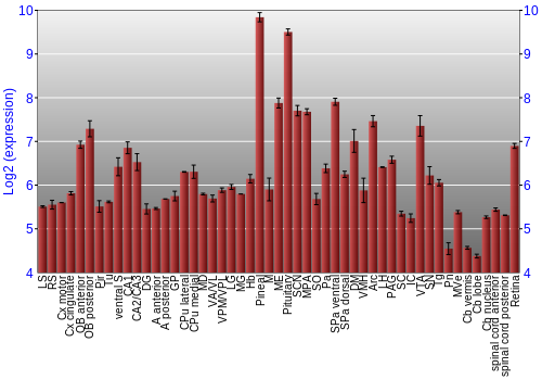 Expression graph
