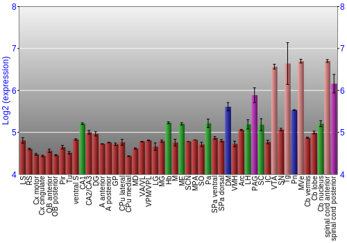 Multi-state expression graph