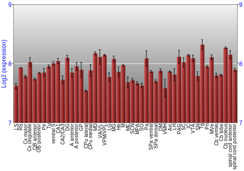 Multi-state expression graph