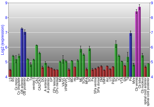 Multi-state expression graph