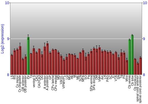 Multi-state expression graph