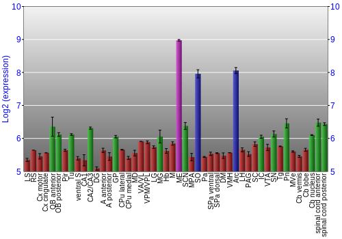 Multi-state expression graph