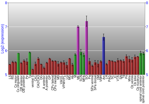 Multi-state expression graph