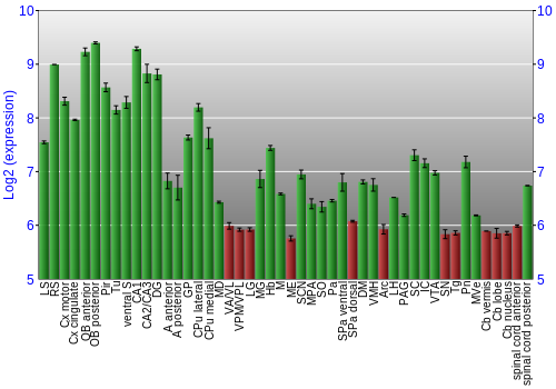 Multi-state expression graph