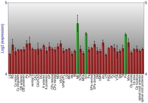 Multi-state expression graph