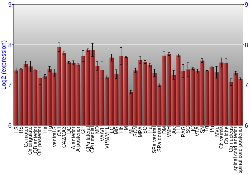 Multi-state expression graph