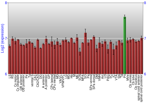 Multi-state expression graph
