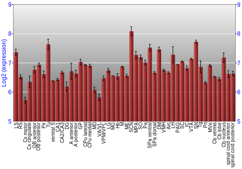 Multi-state expression graph
