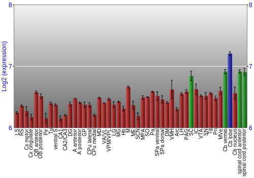 Multi-state expression graph