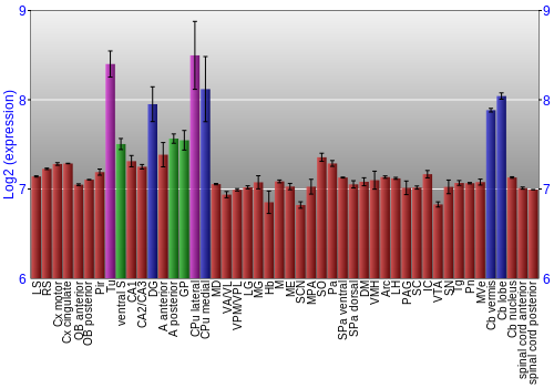 Multi-state expression graph