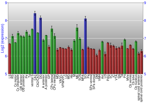 Multi-state expression graph