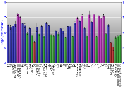 Multi-state expression graph