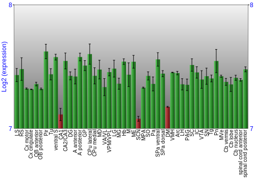 Multi-state expression graph