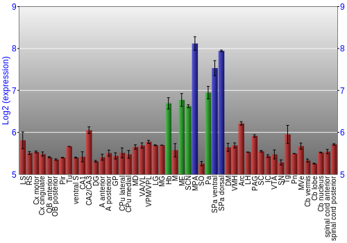 Multi-state expression graph
