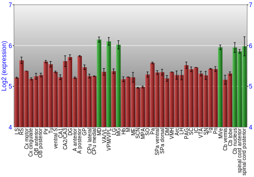 Multi-state expression graph
