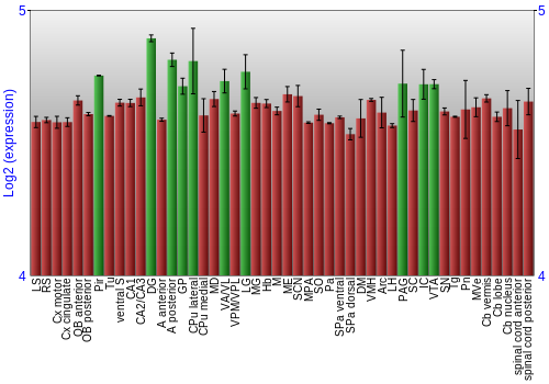 Multi-state expression graph