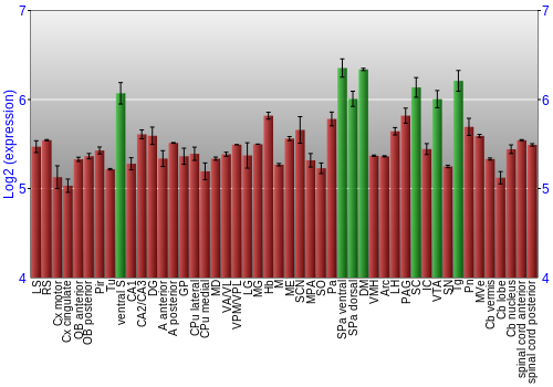 Multi-state expression graph