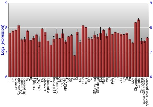 Multi-state expression graph