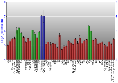 Multi-state expression graph